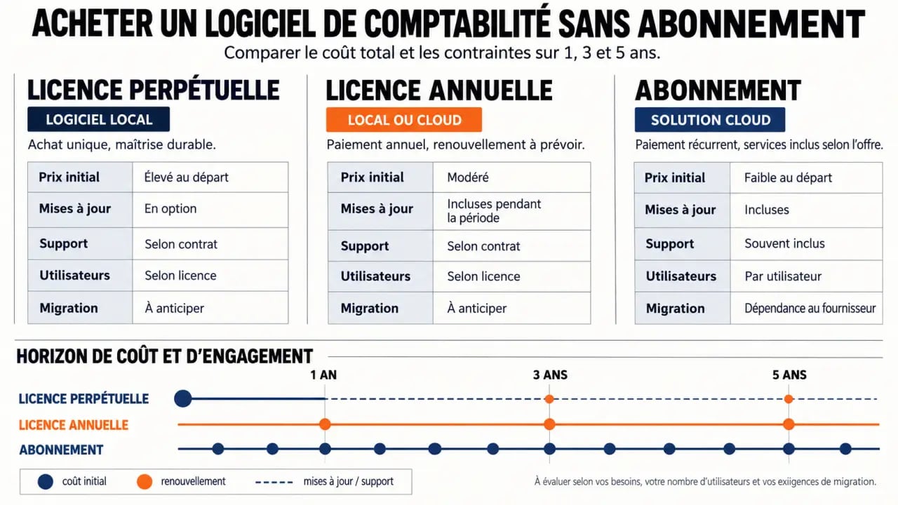 Infographie comparative sur l’achat d’un logiciel de comptabilité sans abonnement et son coût total
