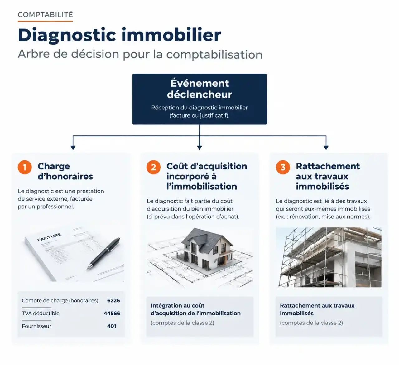 Schéma de la comptabilisation d'un diagnostic immobilier : charge d'honoraires, frais d'acquisition ou rattachement aux travaux