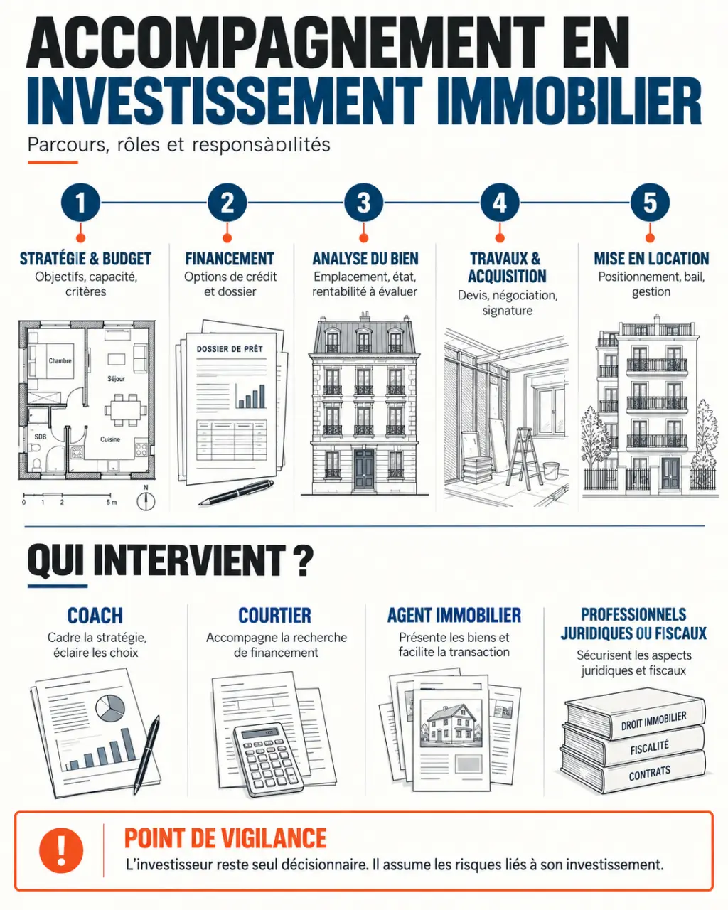 Parcours d'un coach investissement immobilier de la stratégie à la mise en location